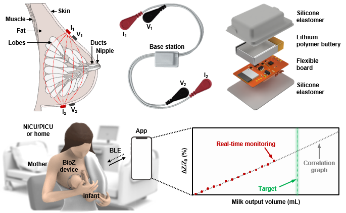첨단바이오 김지혜 교수팀, 모유 수유량 실시간 측정 센서 개발 