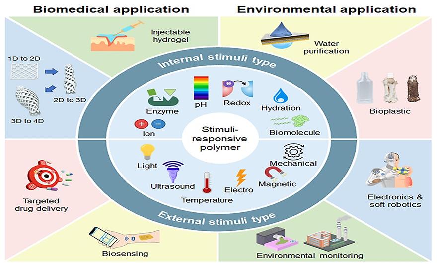 김문석 교수팀, 차세대 스마트 고분자 기술의 청사진 제시